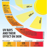 UV Rays Chart