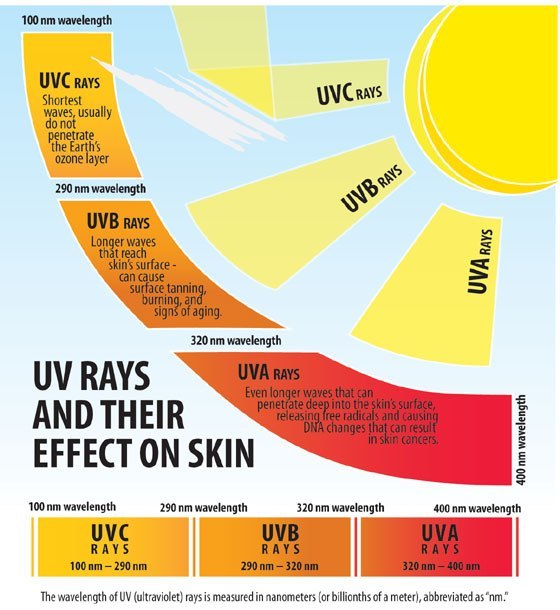 UPF – SPF – UV? Know the Difference. Stay Protected. – UV Skinz®